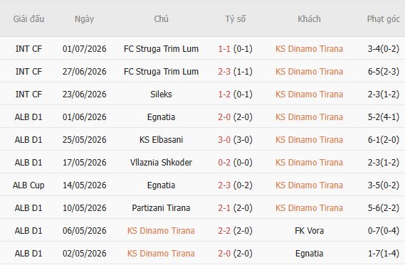 Soi kèo góc Dinamo City vs Astana, 02h00 ngày 10/07 - Ảnh 3