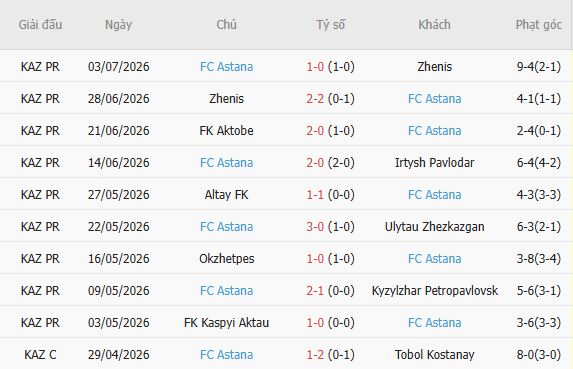 Soi kèo góc Dinamo City vs Astana, 02h00 ngày 10/07 - Ảnh 3