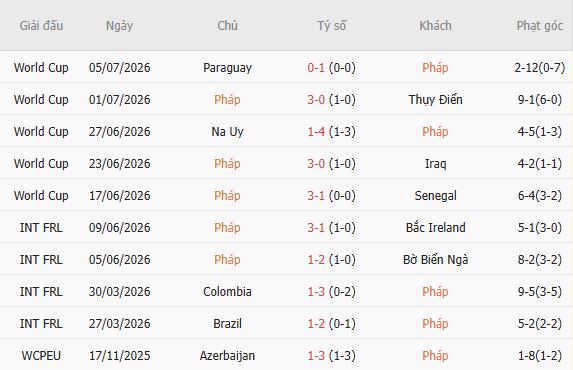 Soi kèo góc Pháp vs Morocco, 03h00 ngày 10/07 - Ảnh 2