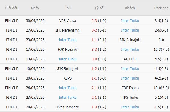 Soi kèo góc Sarajevo vs Inter Turku, 02h00 ngày 10/07 - Ảnh 3