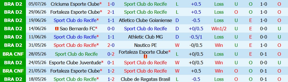 Chuy&ecirc;n gia Tony Ansell dự đo&aacute;n Sport Recife vs Botafogo SP, 06h00 ng&agrave;y 11/7  - Ảnh 5