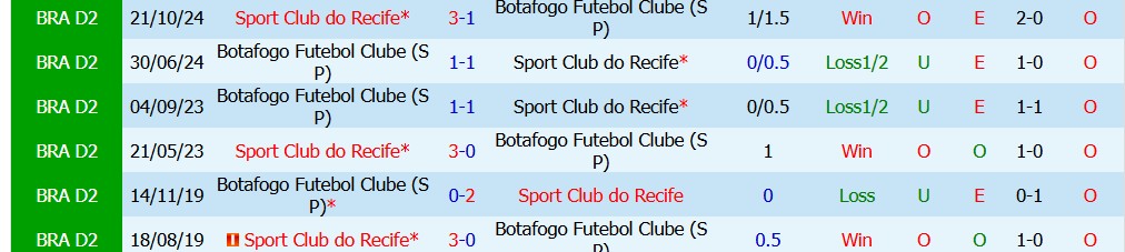 Chuy&ecirc;n gia Tony Ansell dự đo&aacute;n Sport Recife vs Botafogo SP, 06h00 ng&agrave;y 11/7  - Ảnh 5