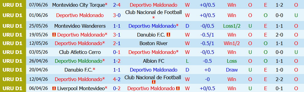 Kèo thẻ phạt Deportivo Maldonado vs Albion 05h00 ngày 11/7: Cuộc chiến khốc liệt - Ảnh 3