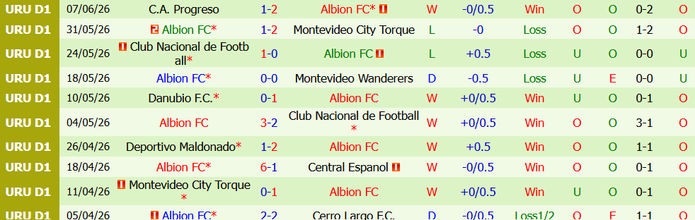 Kèo thẻ phạt Deportivo Maldonado vs Albion 05h00 ngày 11/7: Cuộc chiến khốc liệt - Ảnh 3