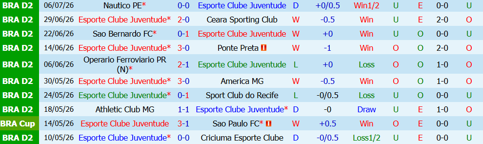 Kèo thẻ phạt Esporte Juventude vs Vila Nova 05h00 ngày 11/7: Sức ép lớn - Ảnh 5