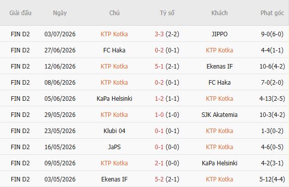 Soi kèo góc FC KTP vs JaPS, 22h30 ngày 10/07 - Ảnh 9