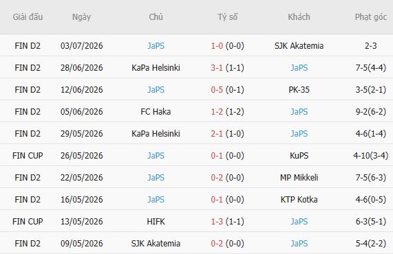 Soi kèo góc FC KTP vs JaPS, 22h30 ngày 10/07 - Ảnh 9