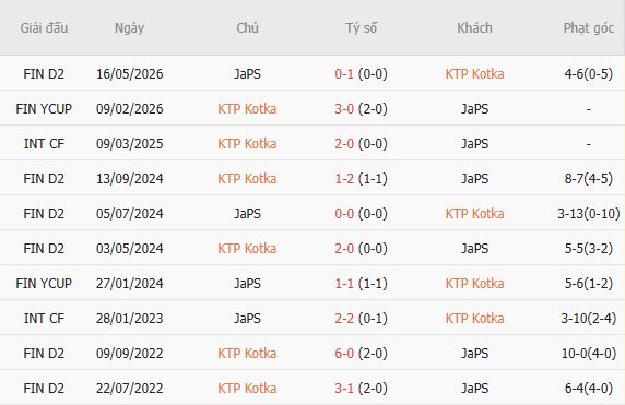 Soi kèo góc FC KTP vs JaPS, 22h30 ngày 10/07 - Ảnh 9