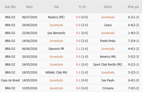 Soi kèo góc Juventude vs Vila Nova, 05h00 ngày 11/07 - Ảnh 0