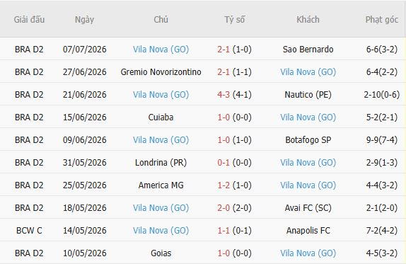 Soi kèo góc Juventude vs Vila Nova, 05h00 ngày 11/07 - Ảnh 0