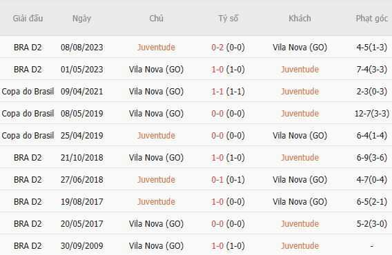 Soi kèo góc Juventude vs Vila Nova, 05h00 ngày 11/07 - Ảnh 0