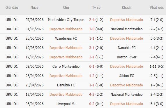 Soi kèo góc Maldonado vs Albion, 05h00 ngày 11/07 - Ảnh 0