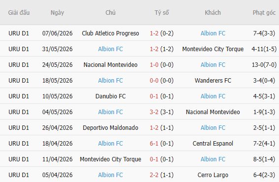 Soi kèo góc Maldonado vs Albion, 05h00 ngày 11/07 - Ảnh 0
