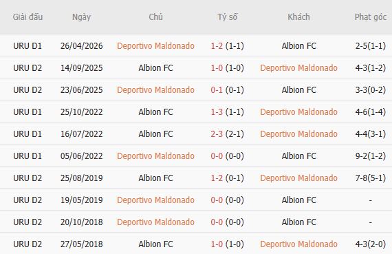 Soi kèo góc Maldonado vs Albion, 05h00 ngày 11/07 - Ảnh 0