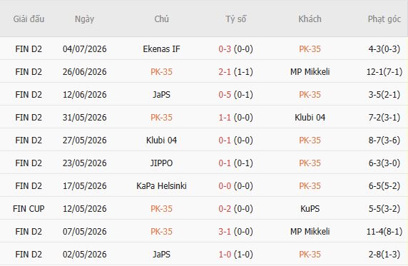 Soi kèo góc Pallokerho vs Kapylan Pallo, 23h00 ngày 10/07 - Ảnh 4