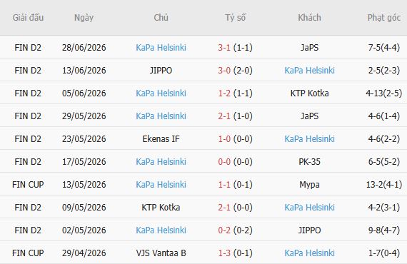 Soi kèo góc Pallokerho vs Kapylan Pallo, 23h00 ngày 10/07 - Ảnh 4