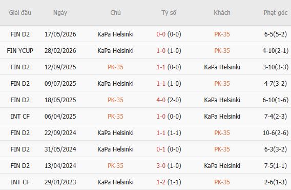 Soi kèo góc Pallokerho vs Kapylan Pallo, 23h00 ngày 10/07 - Ảnh 4