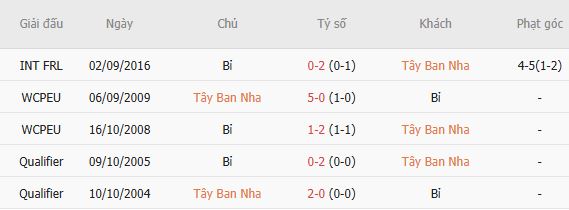 Soi kèo góc Tây Ban Nha vs Bỉ, 02h00 ngày 11/07 - Ảnh 0