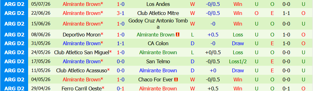 Kèo thẻ phạt All Boys vs Almirante Brown 01h00 ngày 12/7: Cạnh tranh gay gắt - Ảnh 3