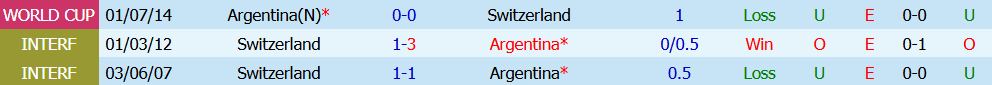 Kèo thẻ phạt Argentina vs Thụy Sĩ 08h00 ngày 12/7: Đỉnh cao bản lĩnh - Ảnh 3