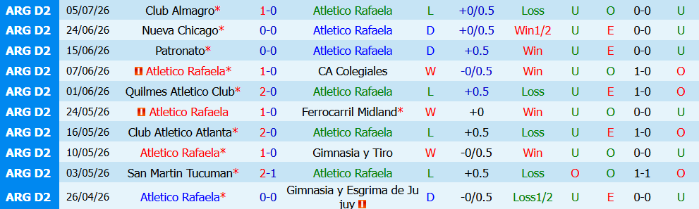 Kèo thẻ phạt Atletico Rafaela vs Deportivo Maipu 01h00 ngày 12/7: 