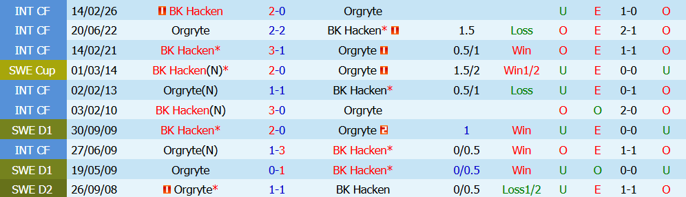 Kèo thẻ phạt Orgryte vs Hacken 22h30 ngày 11/7: Rực lửa - Ảnh 2