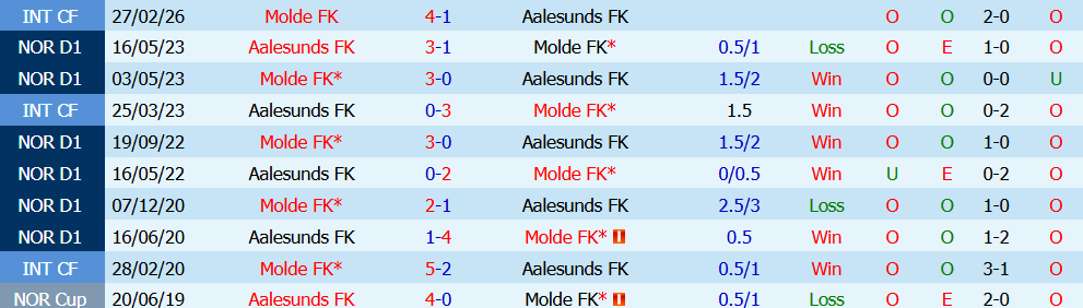 Nhận định bóng đá Aalesunds vs Molde, 21h00 ngày 11/7: Duy trì mạch bất bại - Ảnh 3