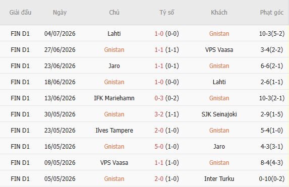 Soi kèo góc Gnistan vs Mariehamn, 21h00 ngày 11/07 - Ảnh 7