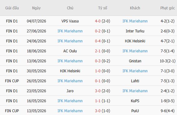 Soi kèo góc Gnistan vs Mariehamn, 21h00 ngày 11/07 - Ảnh 7