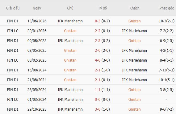 Soi kèo góc Gnistan vs Mariehamn, 21h00 ngày 11/07 - Ảnh 7