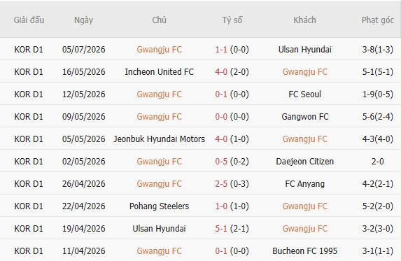 Soi kèo góc Gwangju vs Pohang Steelers, 17h30 ngày 11/07 - Ảnh 8