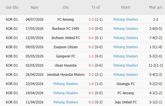 Soi kèo góc Gwangju vs Pohang Steelers, 17h30 ngày 11/07 - Ảnh 8