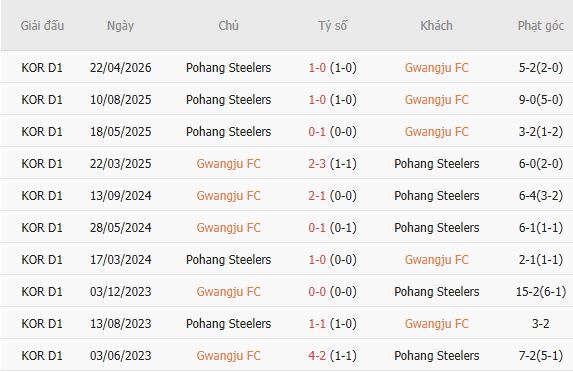 Soi kèo góc Gwangju vs Pohang Steelers, 17h30 ngày 11/07 - Ảnh 8