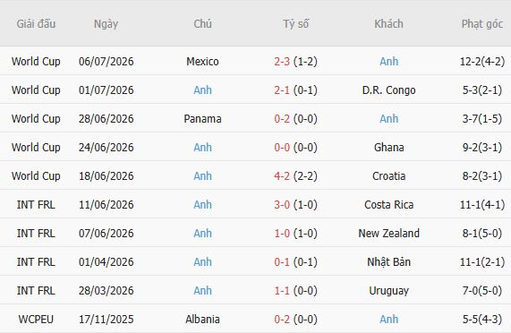 Soi kèo góc Na Uy vs Anh, 04h00 ngày 12/07 - Ảnh 7