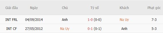 Soi kèo góc Na Uy vs Anh, 04h00 ngày 12/07 - Ảnh 7