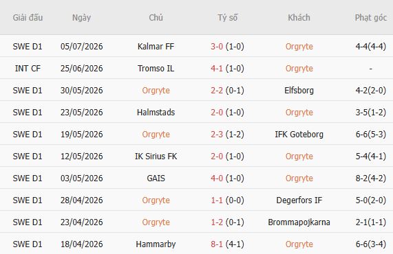 Soi kèo góc Orgryte vs Hacken, 22h30 ngày 11/07 - Ảnh 3