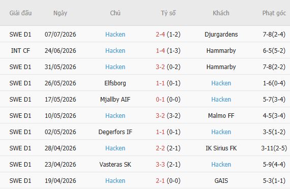 Soi kèo góc Orgryte vs Hacken, 22h30 ngày 11/07 - Ảnh 3