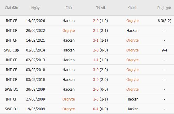 Soi kèo góc Orgryte vs Hacken, 22h30 ngày 11/07 - Ảnh 3