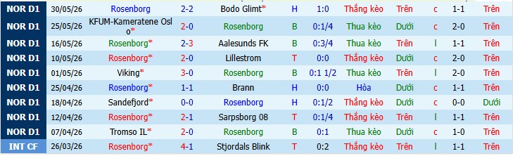 Chuy&ecirc;n gia Darren Plant dự đo&aacute;n Rosenborg vs Kristiansund, 22h00 ng&agrave;y 12/07 - Ảnh 3