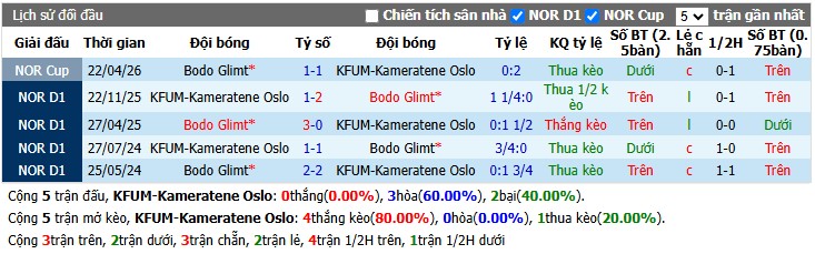 Chuy&ecirc;n gia Freddie Cotton dự đo&aacute;n Kameratene Oslo vs Bodo Glimt, 19h30 ng&agrave;y 12/07 - Ảnh 6
