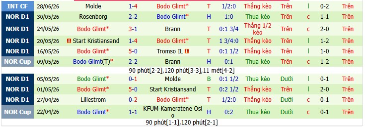 Chuy&ecirc;n gia Freddie Cotton dự đo&aacute;n Kameratene Oslo vs Bodo Glimt, 19h30 ng&agrave;y 12/07 - Ảnh 6