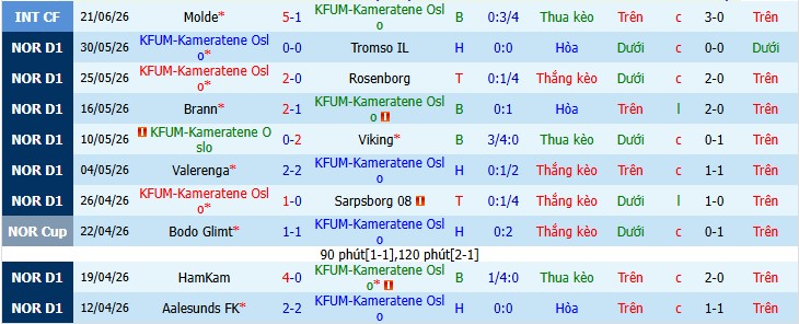 Chuy&ecirc;n gia Freddie Cotton dự đo&aacute;n Kameratene Oslo vs Bodo Glimt, 19h30 ng&agrave;y 12/07 - Ảnh 6