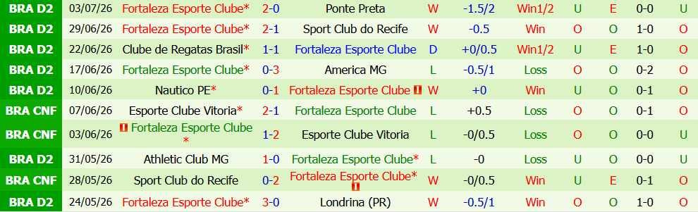 Kèo thẻ phạt Atletico Goianiense vs Fortaleza Esporte 04h00 ngày 13/7: Đôi công - Ảnh 3