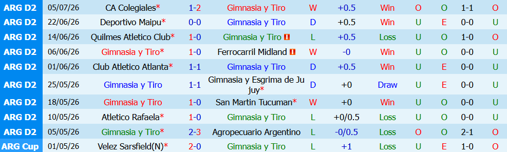 Kèo thẻ phạt Gimnasia Tiro vs Patronato 03h00 ngày 13/7: Rực lửa - Ảnh 3