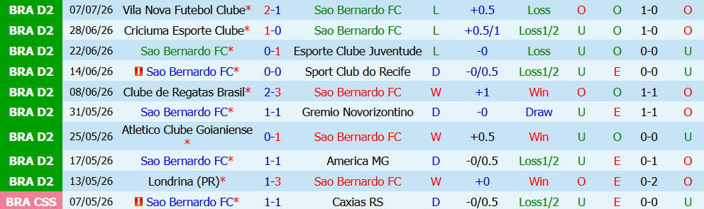 Kèo thẻ phạt Sao Bernardo vs Cuiaba Esporte 02h00 ngày 13/7: Khốc liệt - Ảnh 3