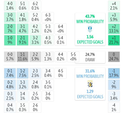 Máy tính dự đoán tỷ số Malmo vs Goteborg, 19h00 ngày 12/07 - VĐQG Thụy Điển - Ảnh 5