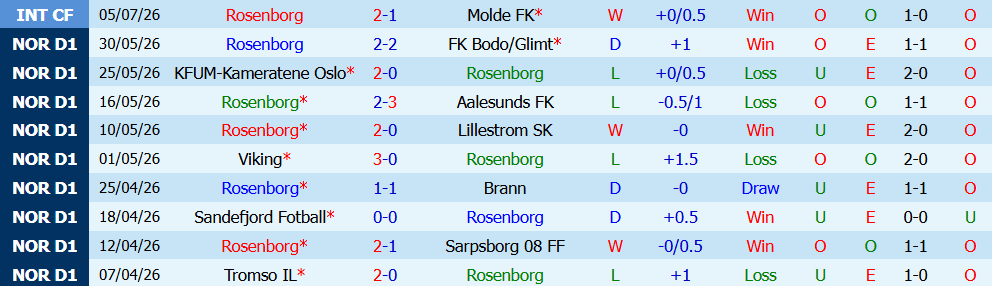 Nhận định bóng đá Rosenborg vs Kristiansund, 22h00 ngày 12/07: Áp lực - Ảnh 3