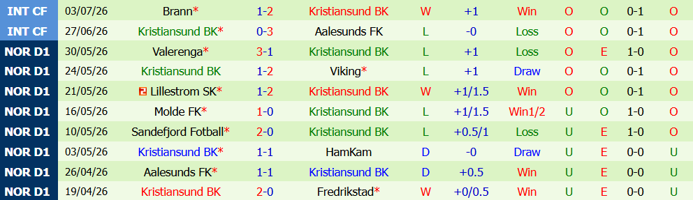 Nhận định bóng đá Rosenborg vs Kristiansund, 22h00 ngày 12/07: Áp lực - Ảnh 3