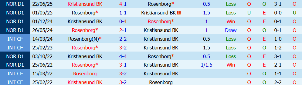 Nhận định bóng đá Rosenborg vs Kristiansund, 22h00 ngày 12/07: Áp lực - Ảnh 3