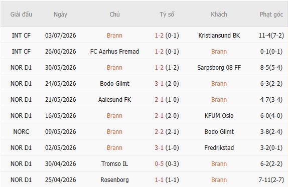 Soi kèo góc Brann vs Start, 22h00 ngày 12/07 - Ảnh 0